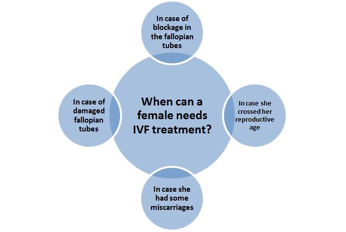 ivf for female