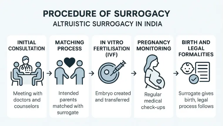 Procedure of Surrogacy