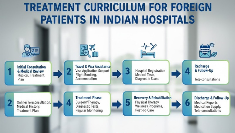Guidelines for Visitors for Treatment in India