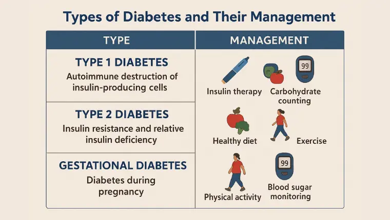 Types of Diabetes and Their Management