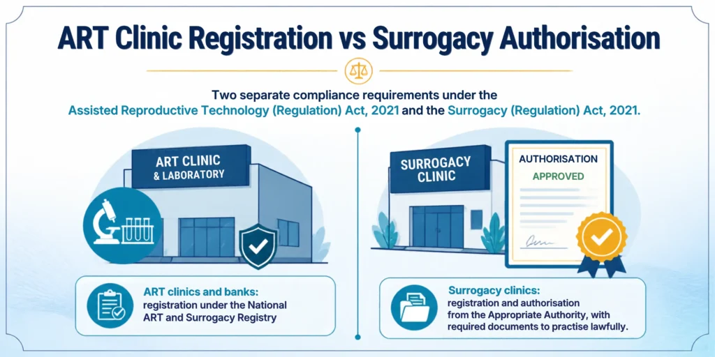 Difference between ART Clinic Registration and Surrogacy Authorisation